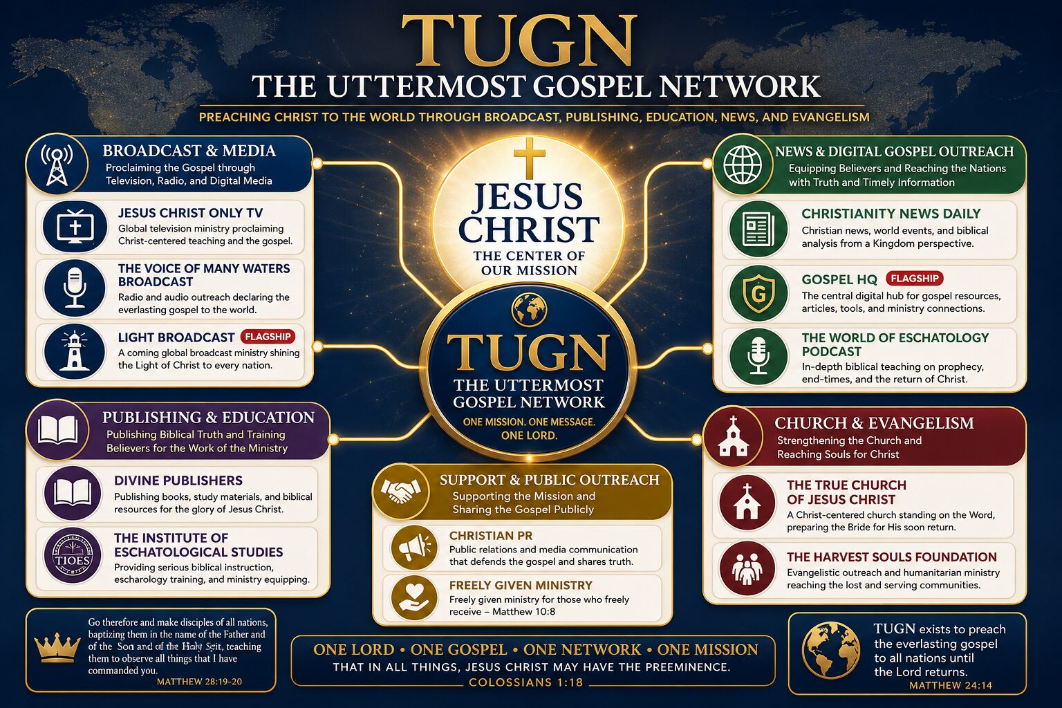 New redesigned TUGN ministry map for The Uttermost Gospel Network showing Jesus Christ at the center and the connected ministry divisions of TUGN